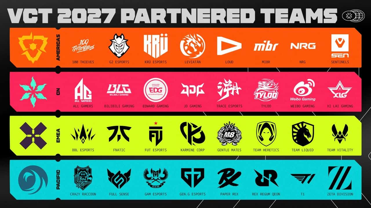 Official Riot Games graphic of the VCT 2027 partnered teams showing 32 team logos across four regions