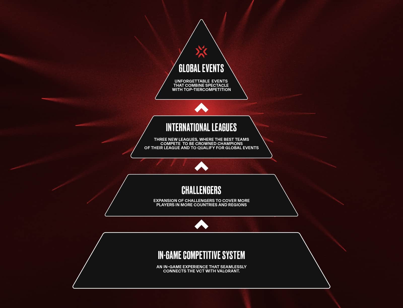 VCT_DomesticLeague_Ecosystem_Pyramid