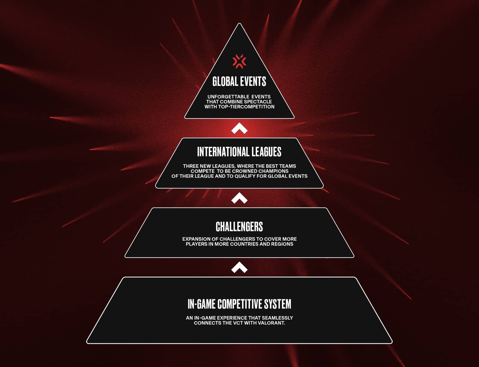 VCT_DomesticLeague_Ecosystem_Pyramid