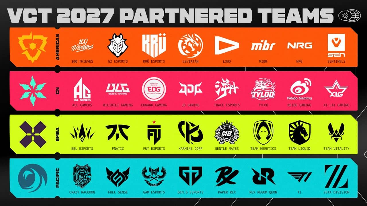 Official Riot Games graphic of the VCT 2027 partnered teams showing 32 team logos across four regions